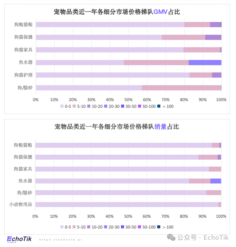 高潜类目｜TikTok Shop 宠物类目市场分析报告（2024-2025）—— EchoTik