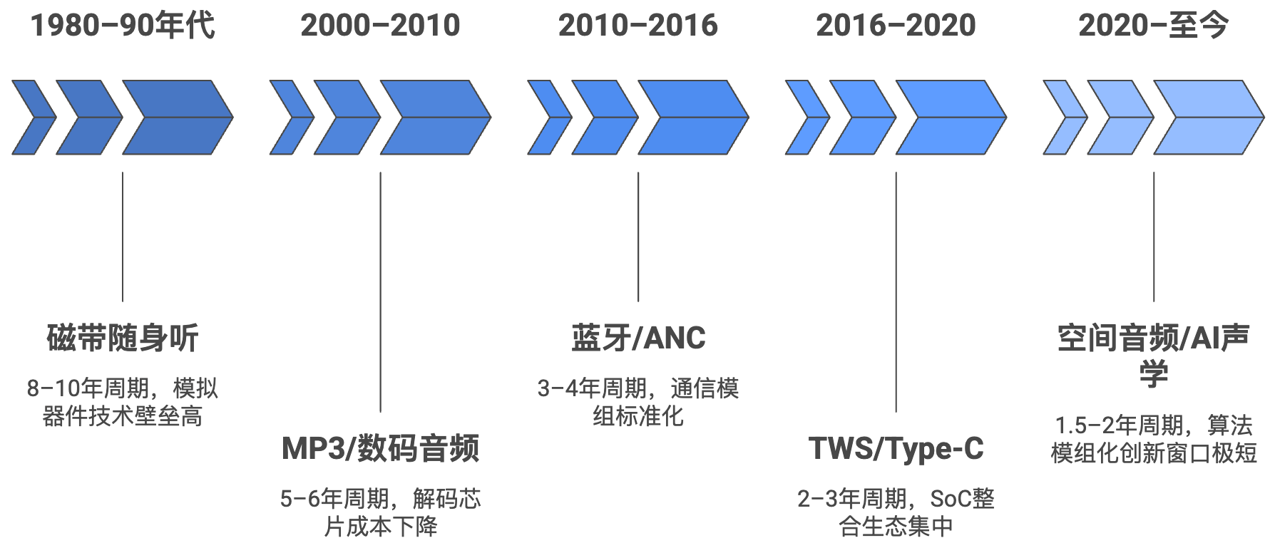跨境高利润赚钱策略！从“做产品”到“卖产品” ｜以跨境音频行业为例