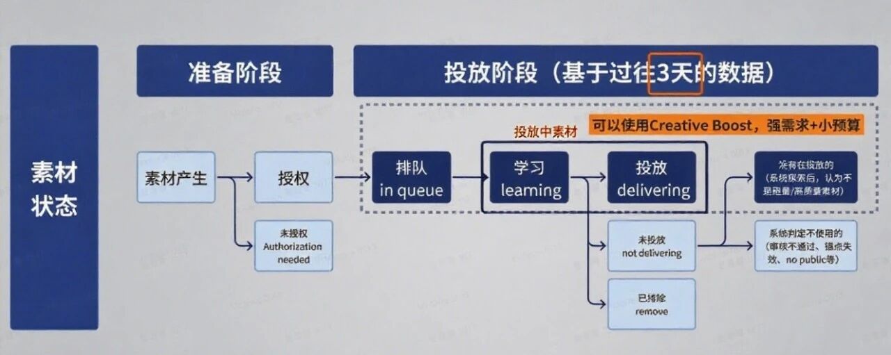 实战干货 | TikTok广告：GMV Max跑不动？得先知道这些！