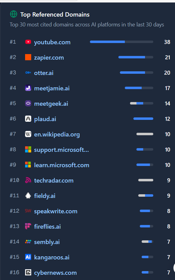 Reddit是否还是GEO的最佳渠道？