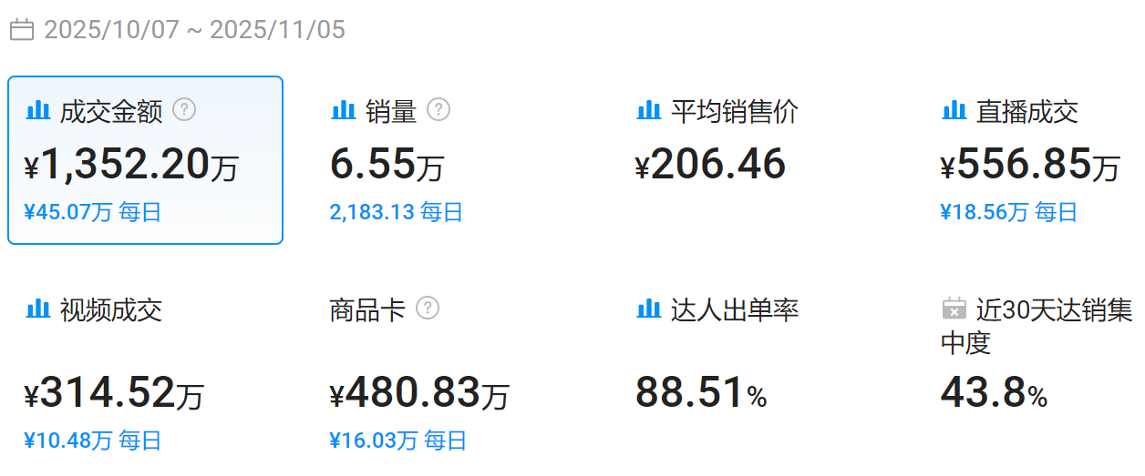 30天卖千万！这款“精准遮瑕刷”在TikTok卖爆了！