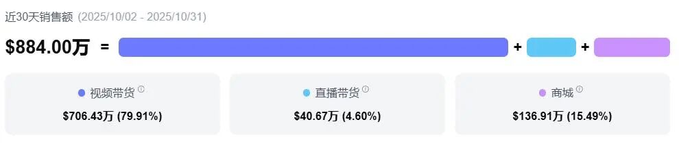 3年狂赚5.7亿！这件卫衣在TikTok的爆款逻辑
