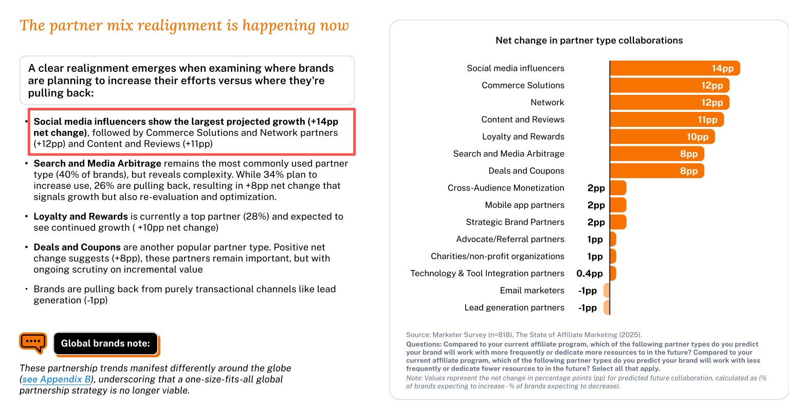 联盟营销，正成为品牌与创作者的新增长引擎