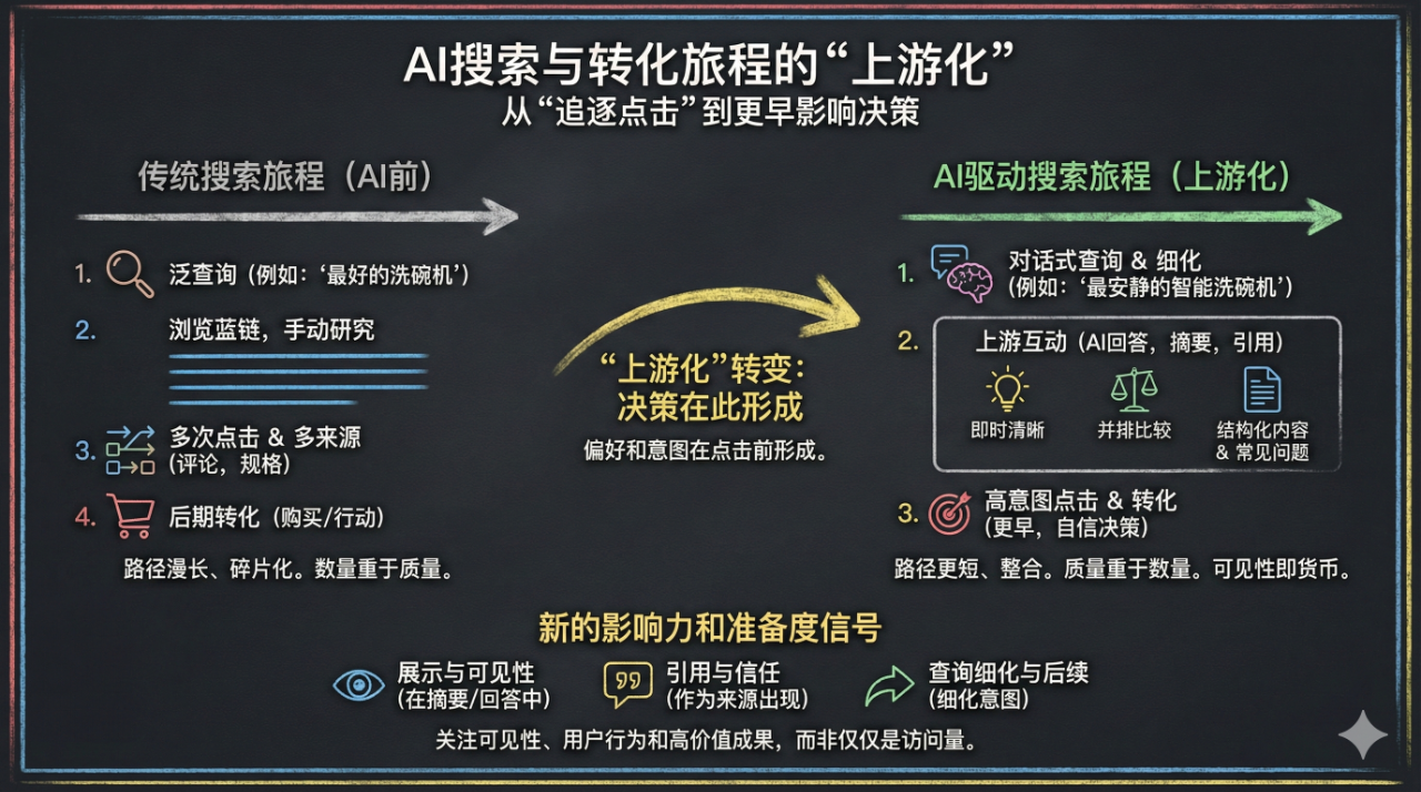 SEO每周一见：GSC上线注释和品牌筛选｜ChatGPT链接点击基本是0%｜AI搜索如何重塑转化｜电商类目页AI优化策略