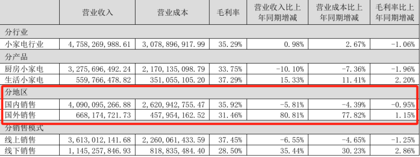 头顶“创意小家电第一股”，小熊电器靠“萌”勇闯海外？