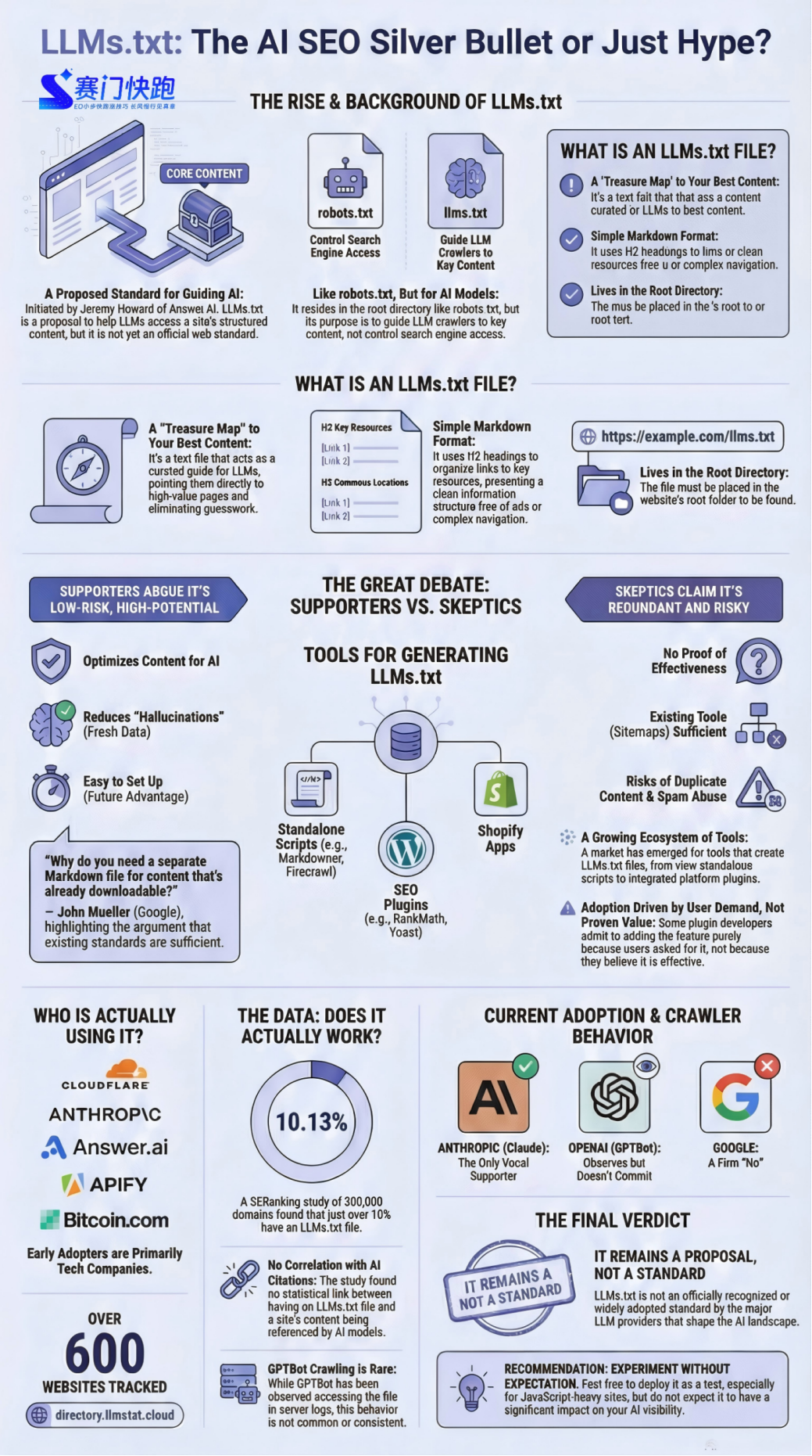 LLMs.txt：GEO优化的弯道超车，还是纯粹的无用功？！