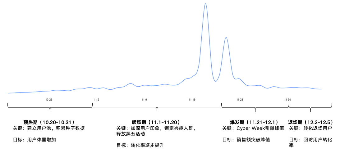 你的独立站，在旺季卖不动是必然的...