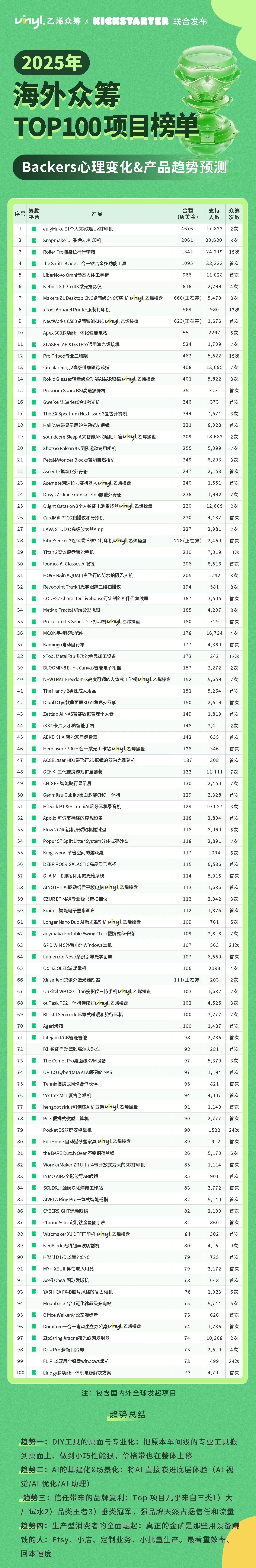 重磅 | Kickstarter官方×乙烯众筹联合发布《2025海外众筹TOP100项目榜单》！