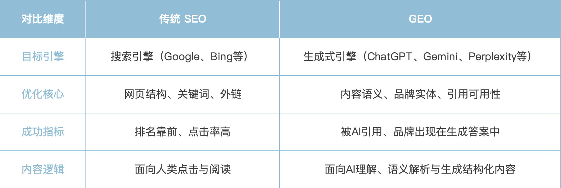 搜索模式的重大转折：AI浪潮下，GEO兴起，品牌如何被看见？
