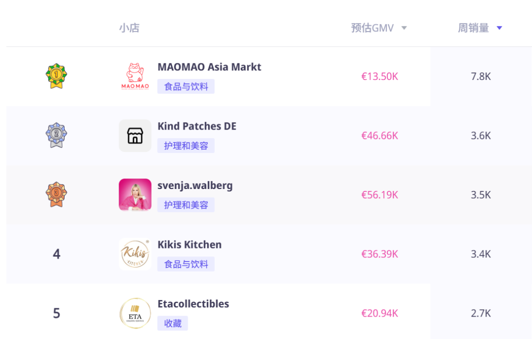 火鸡面五周霸榜德国TikTok，靠“拍视频-下单-夸好”三板斧爆单？跨境卖货可抄的作业在这