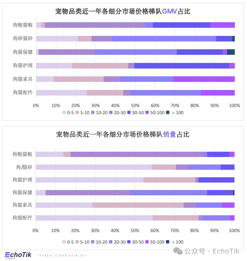 高潜类目｜TikTok Shop 宠物类目市场分析报告（2024-2025）—— EchoTik