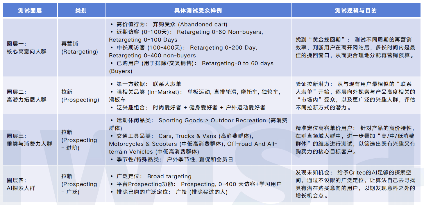 我们靠这个"冷门"渠道实现了ROAS 10+