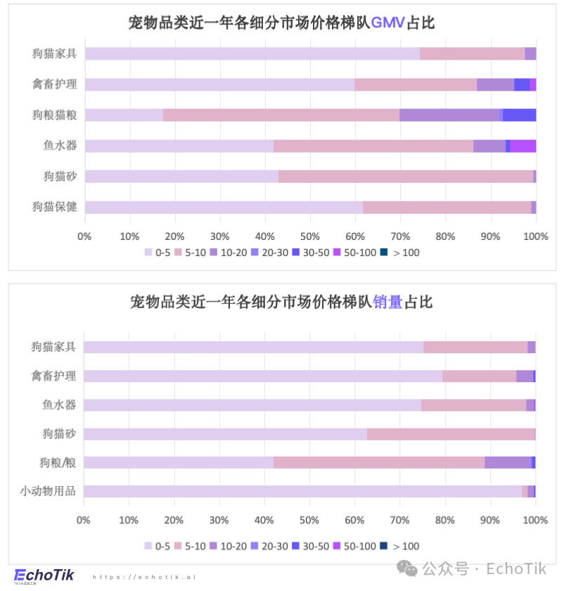 高潜类目｜TikTok Shop 宠物类目市场分析报告（2024-2025）—— EchoTik