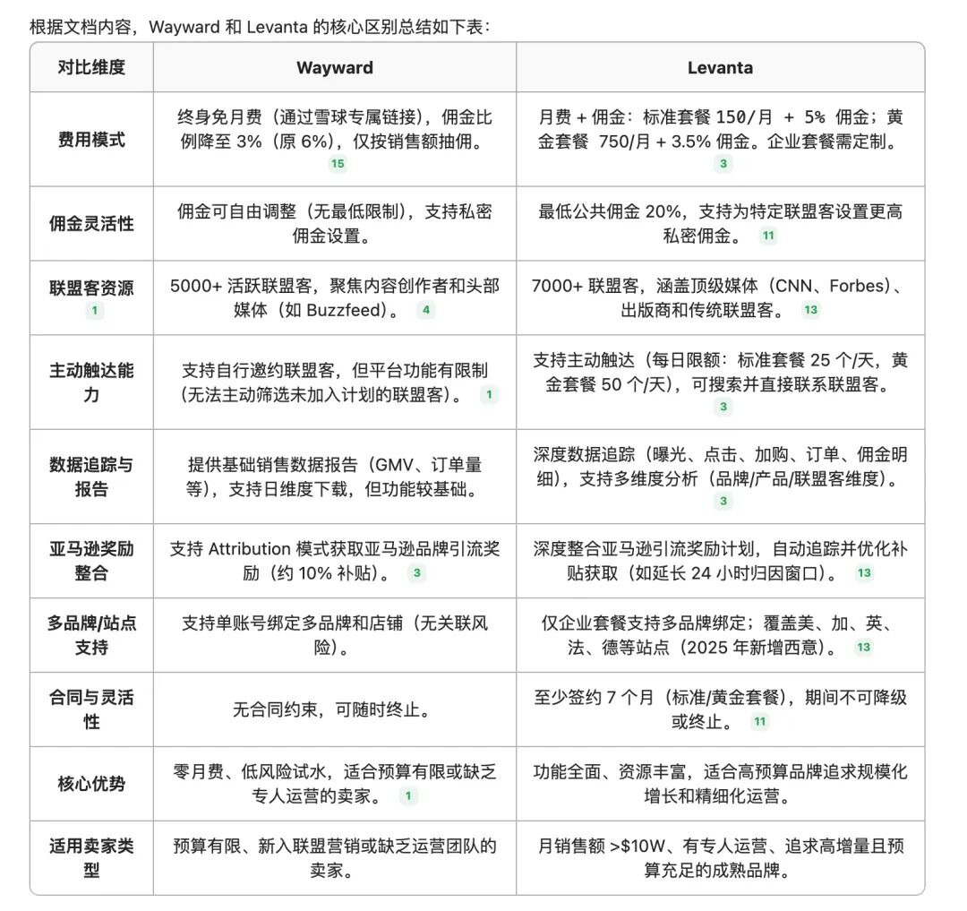 站内 ACoS 飙涨？试试亚马逊联盟 2.0，站外流量直接精准对接