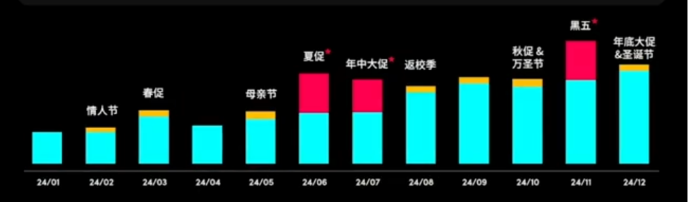 实战干货 | TikTok 市场：美国全年节点规划