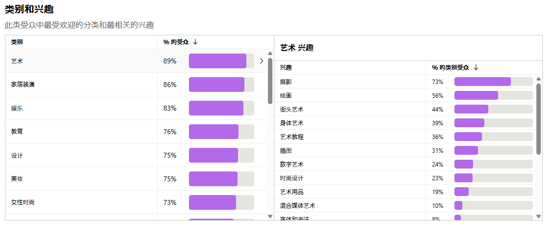 如何优化Pinterest 广告，让产品”种草”给更多人？