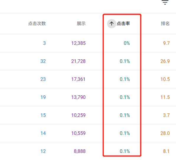 利用Google Search Console和KW插件，分析网站SEO数据，进阶教程！！