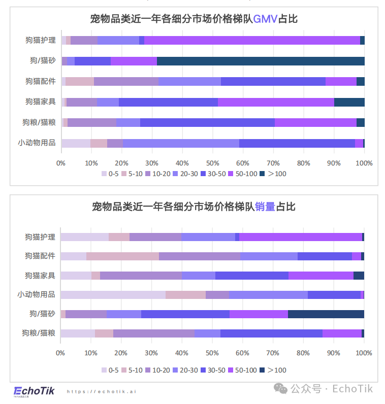 高潜类目｜TikTok Shop 宠物类目市场分析报告（2024-2025）—— EchoTik