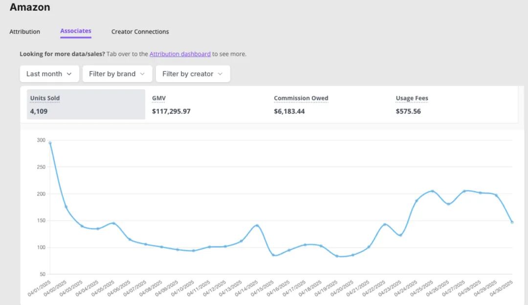 站内 ACoS 飙涨？试试亚马逊联盟 2.0，站外流量直接精准对接