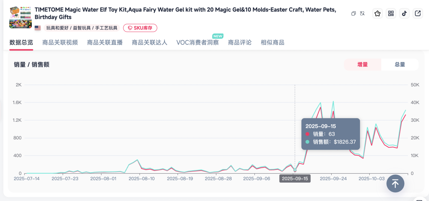 水凝胶玩具单月卖出2万件，TikTok又诞生了一个新风口