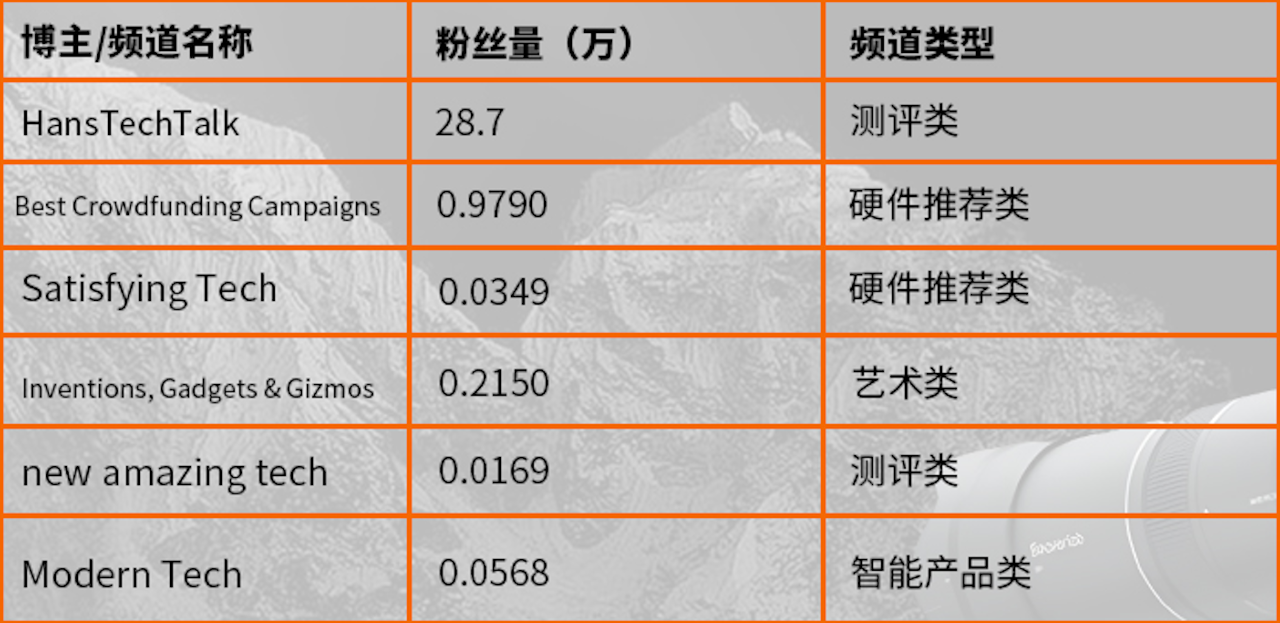 爆款案例拆解 | 126万美金众筹！国产全球最轻超长焦摄影机
