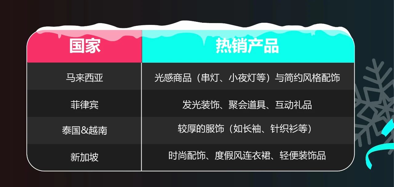 TikTok Shop东南亚圣诞营销终极指南：从选品到出单，引爆热带节日消费！