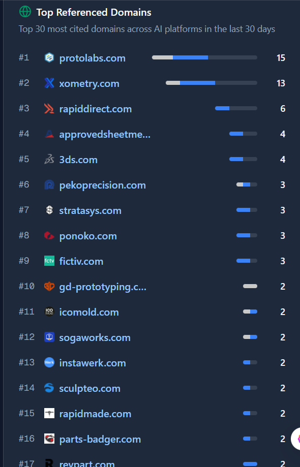 Reddit是否还是GEO的最佳渠道？