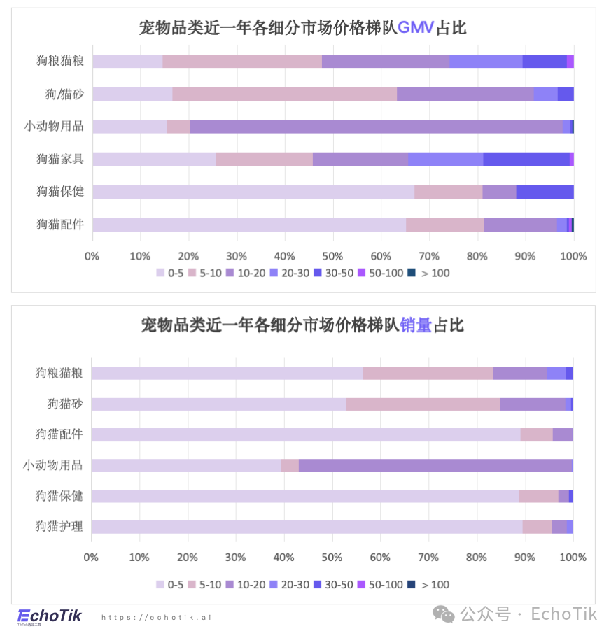 高潜类目｜TikTok Shop 宠物类目市场分析报告（2024-2025）—— EchoTik