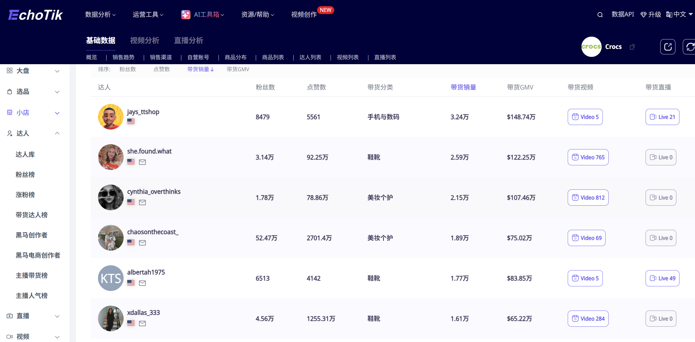 8秒卖2万件、5秒完播率65%！Crocs的TikTok爆款公式，精准踩中平台哪些流量指标？