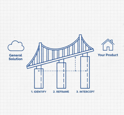 从卖产品到卖方案，教你用“解决问题”的思维重新赢得用户与增长