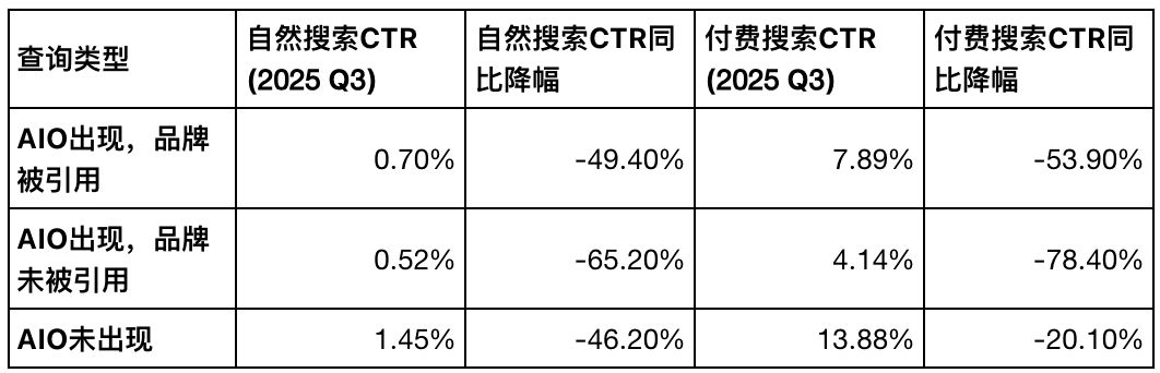 2025年SEO状况报告与2026年战略展望：适应AI与“零点击”时代