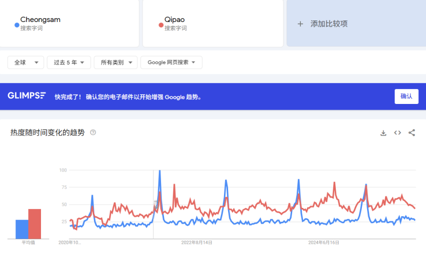 下一个全球爆款？旗袍正成为社交媒体上的“复古新潮流”