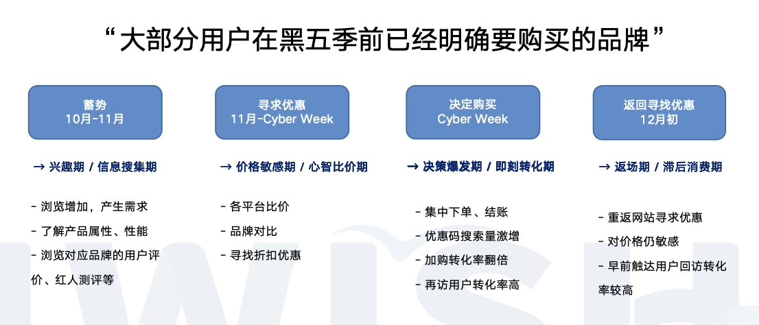 你的独立站，在旺季卖不动是必然的...