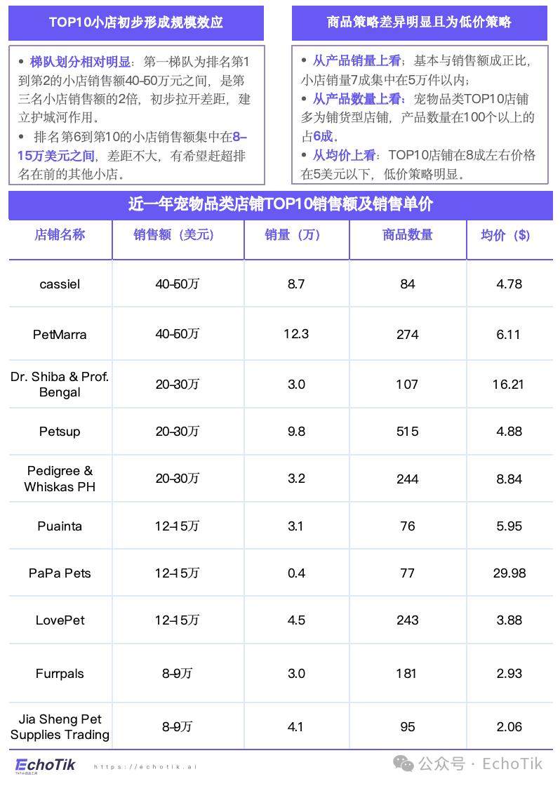 高潜类目｜TikTok Shop 宠物类目市场分析报告（2024-2025）—— EchoTik