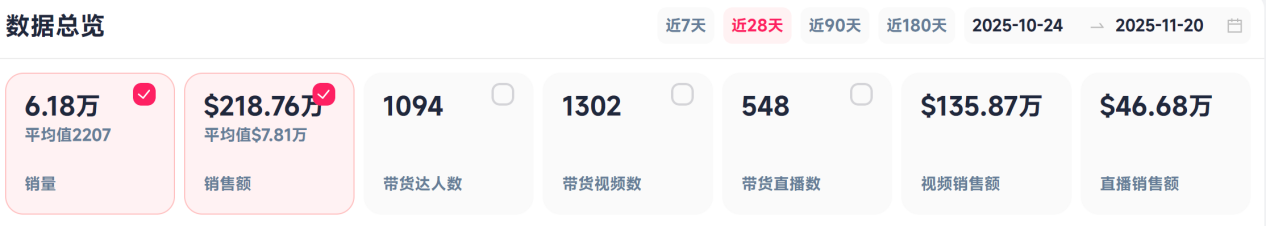 凭啥狂赚 2.7 亿？这款卷发棒 TikTok 封神！