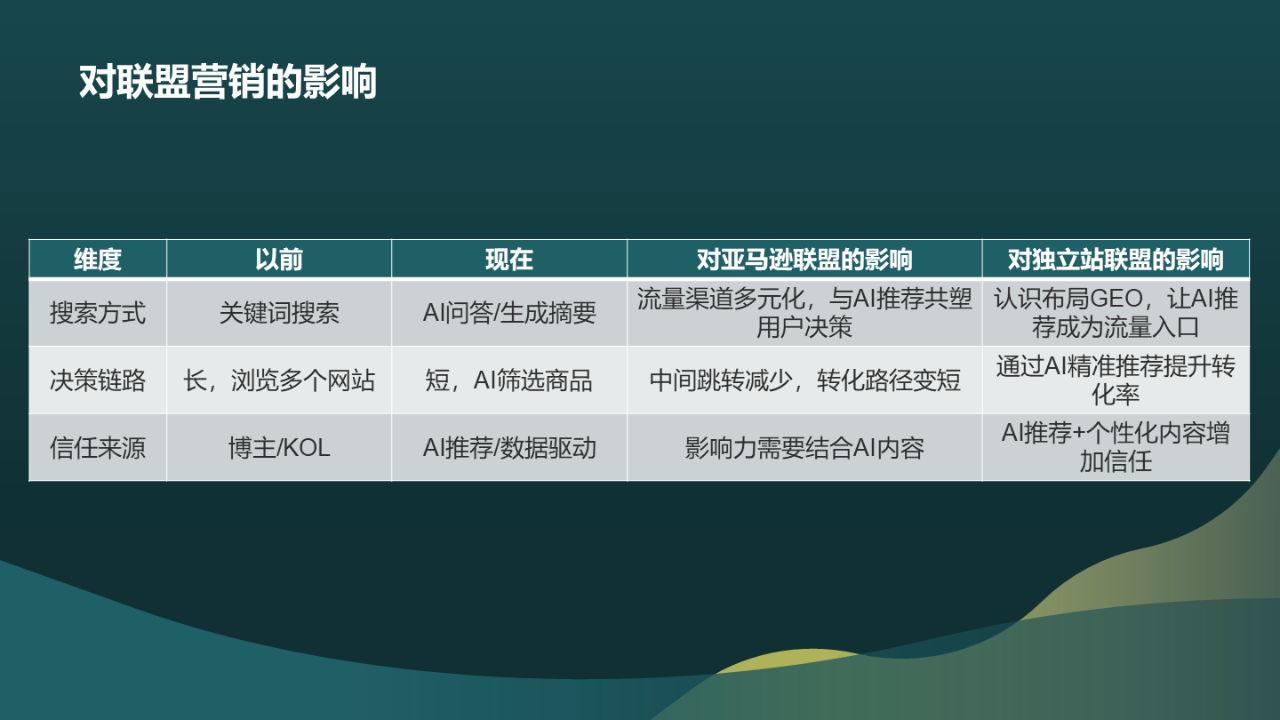 AI重构联盟营销格局