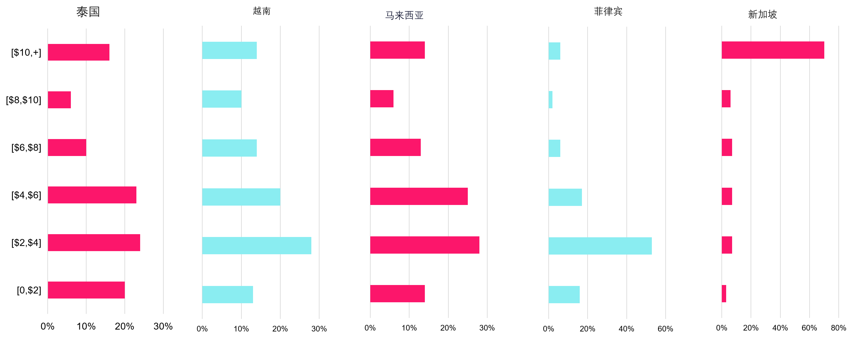 实战干货 | TikTok市场：东南亚赛道指南