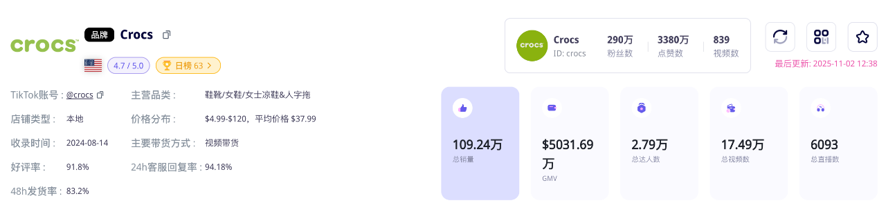 TikTok美国站GMV突破5000万美金！「丑鞋」鼻祖Crocs靠社交电商打赢翻身仗｜EchoTik选品