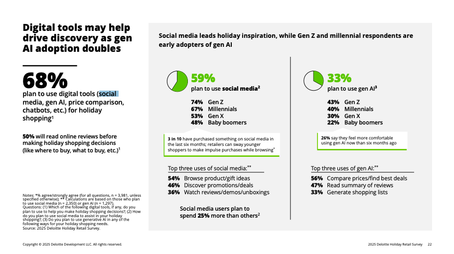 德勤全球假日消费报告：社交媒体用户更爱花钱