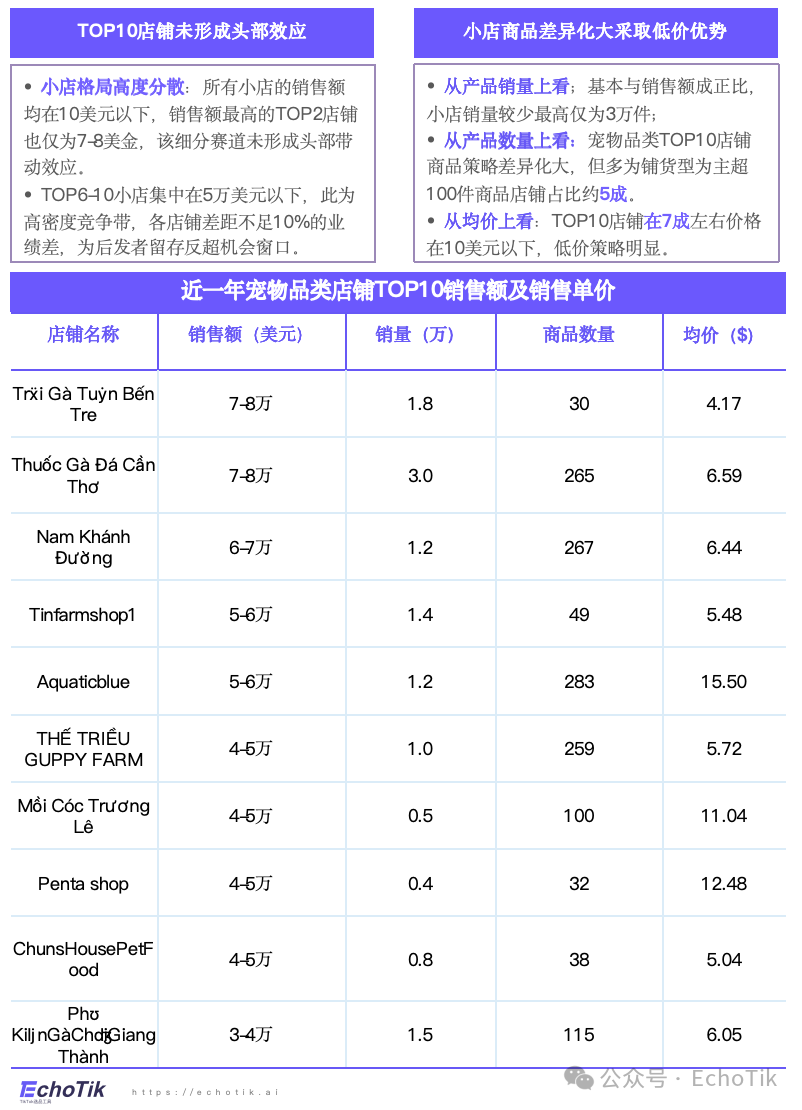 高潜类目｜TikTok Shop 宠物类目市场分析报告（2024-2025）—— EchoTik