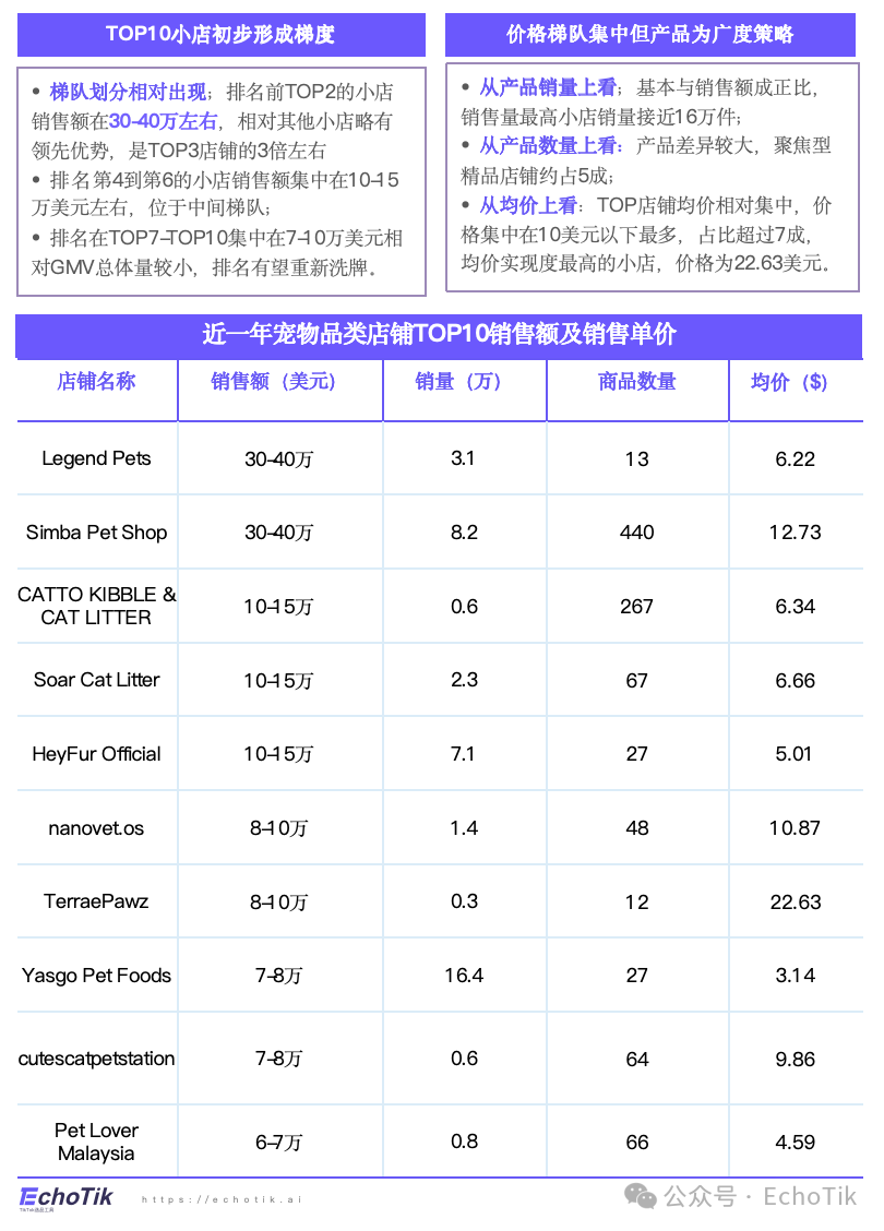 高潜类目｜TikTok Shop 宠物类目市场分析报告（2024-2025）—— EchoTik