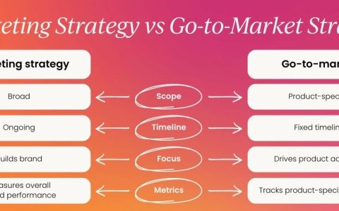 一文搞懂：Marketing Strategy vs Go-to-Market Strategy