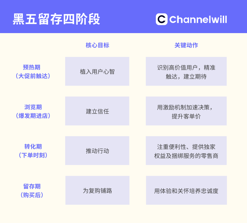 黑五爆单就算成功？别再把大促后的黄金收益丢了