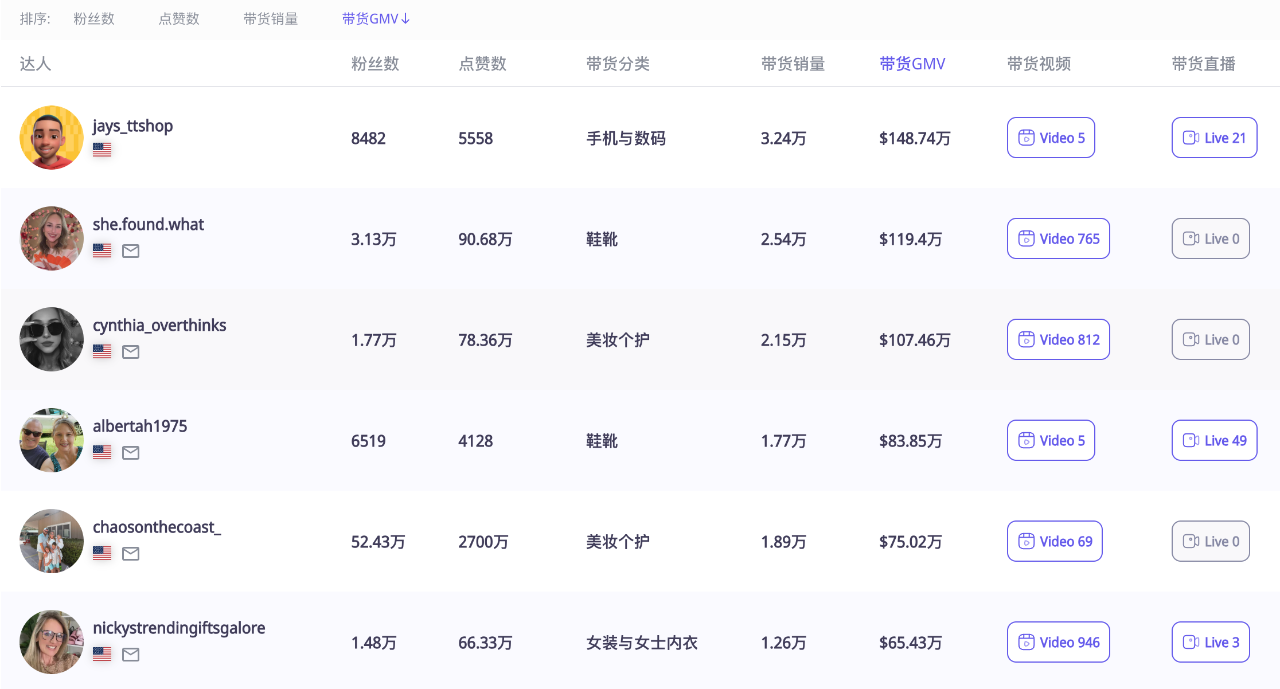 TikTok美国站GMV突破5000万美金！「丑鞋」鼻祖Crocs靠社交电商打赢翻身仗｜EchoTik选品