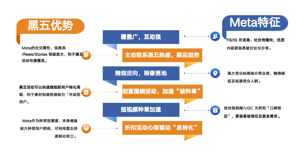 停止盲目投流！我们如何用Meta在黑五实现倍级增长