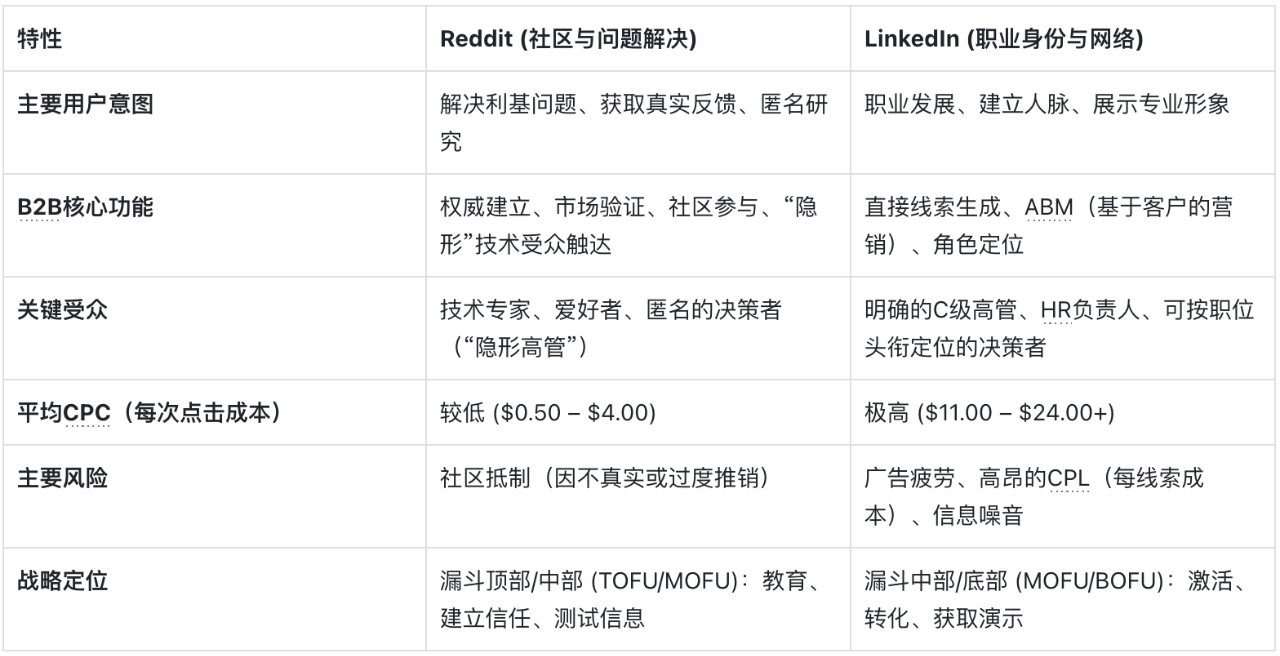 B2B企业Reddit运营策略