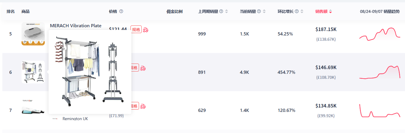 登上TikTok英区销量飙升榜，滚动晾衣架销量环比上涨454%