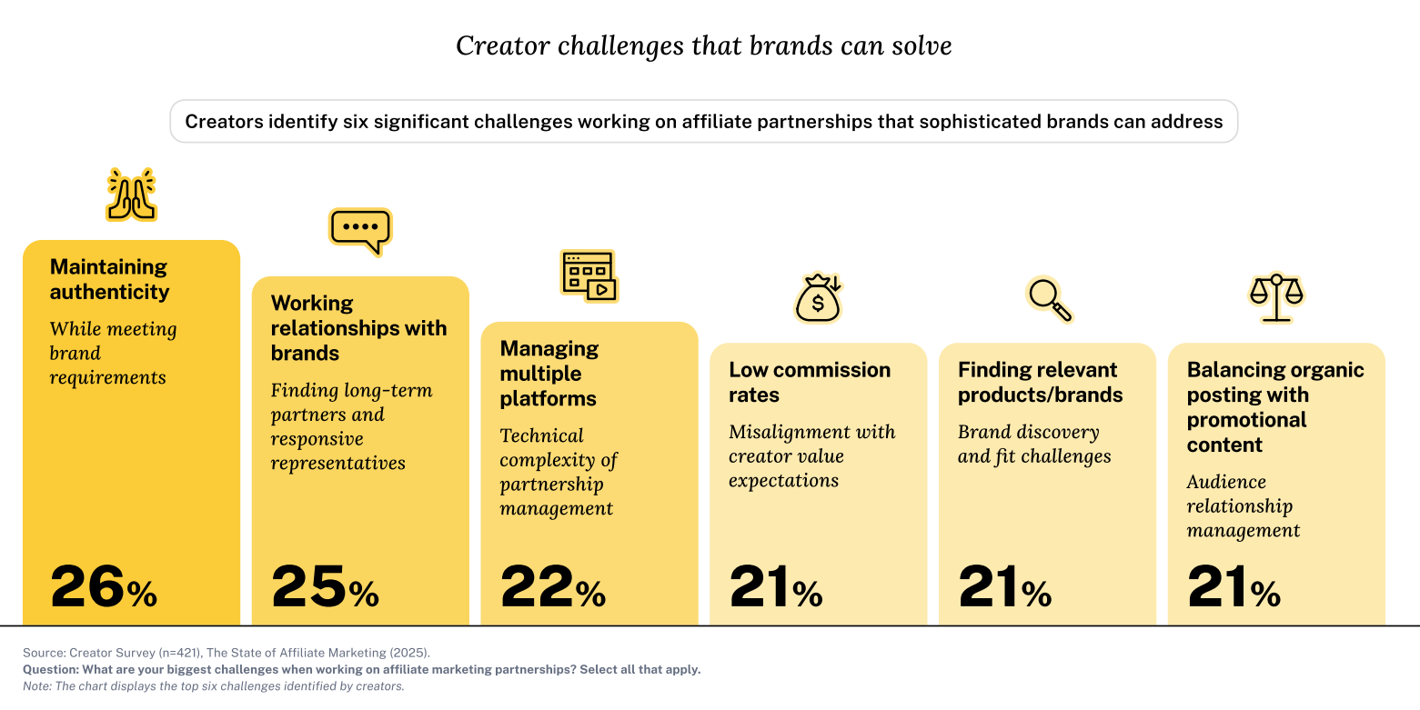 联盟营销，正成为品牌与创作者的新增长引擎