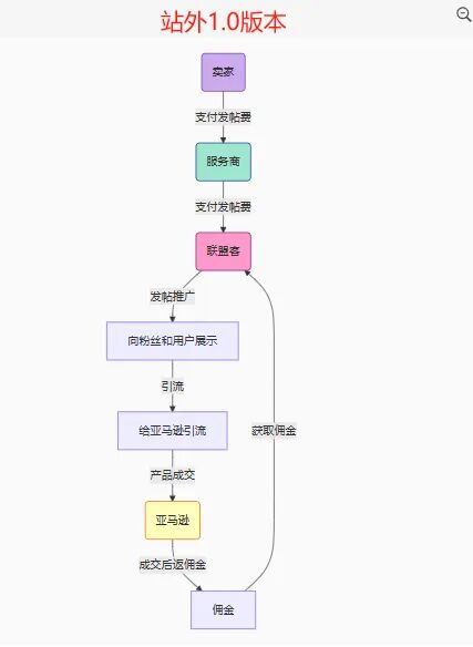 站内 ACoS 飙涨？试试亚马逊联盟 2.0，站外流量直接精准对接