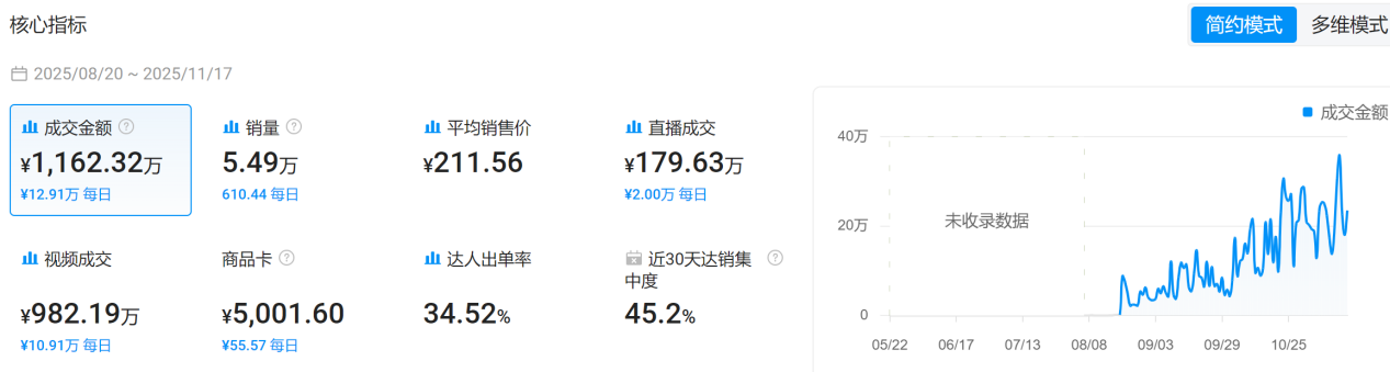 从0到千万！TikTok玩具壁虎黑五爆卖!